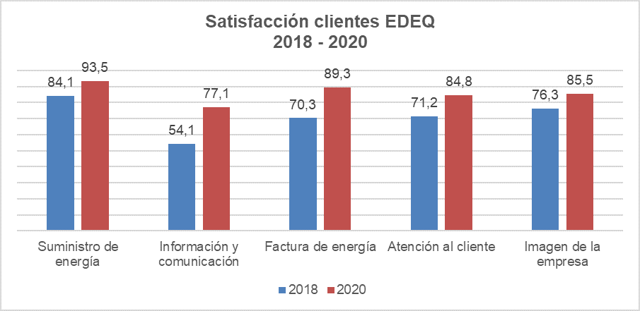 satisfacion-clientes-EDEQ-2018-2020 satisfacion-clientes-EDEQ-2018-2020